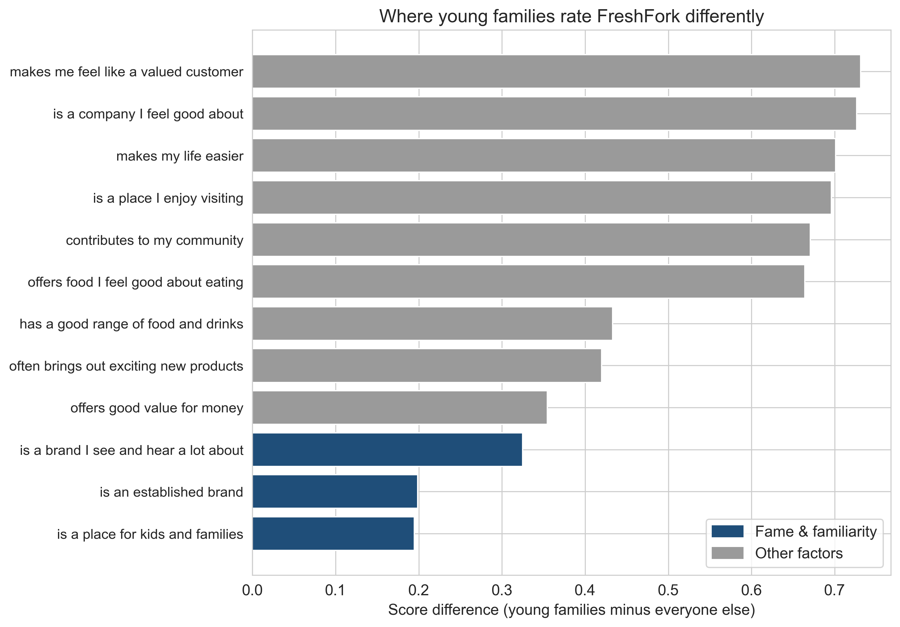 Where young families rate FreshFork differently: score gaps by statement, largest on being a valued customer, convenience and enjoyment, and smallest on fame and 'a place for kids and families'