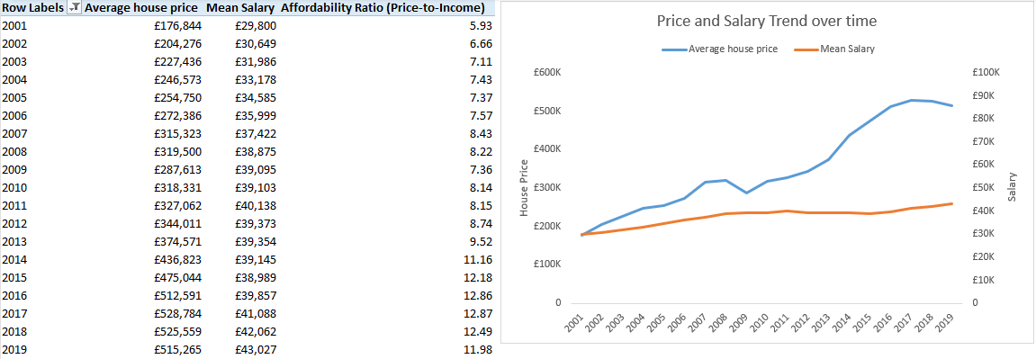 London housing price and salary trend chart