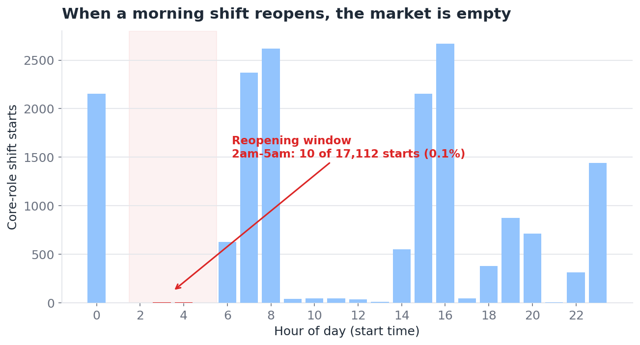 Shift supply by hour of day, showing an empty overnight reopening window