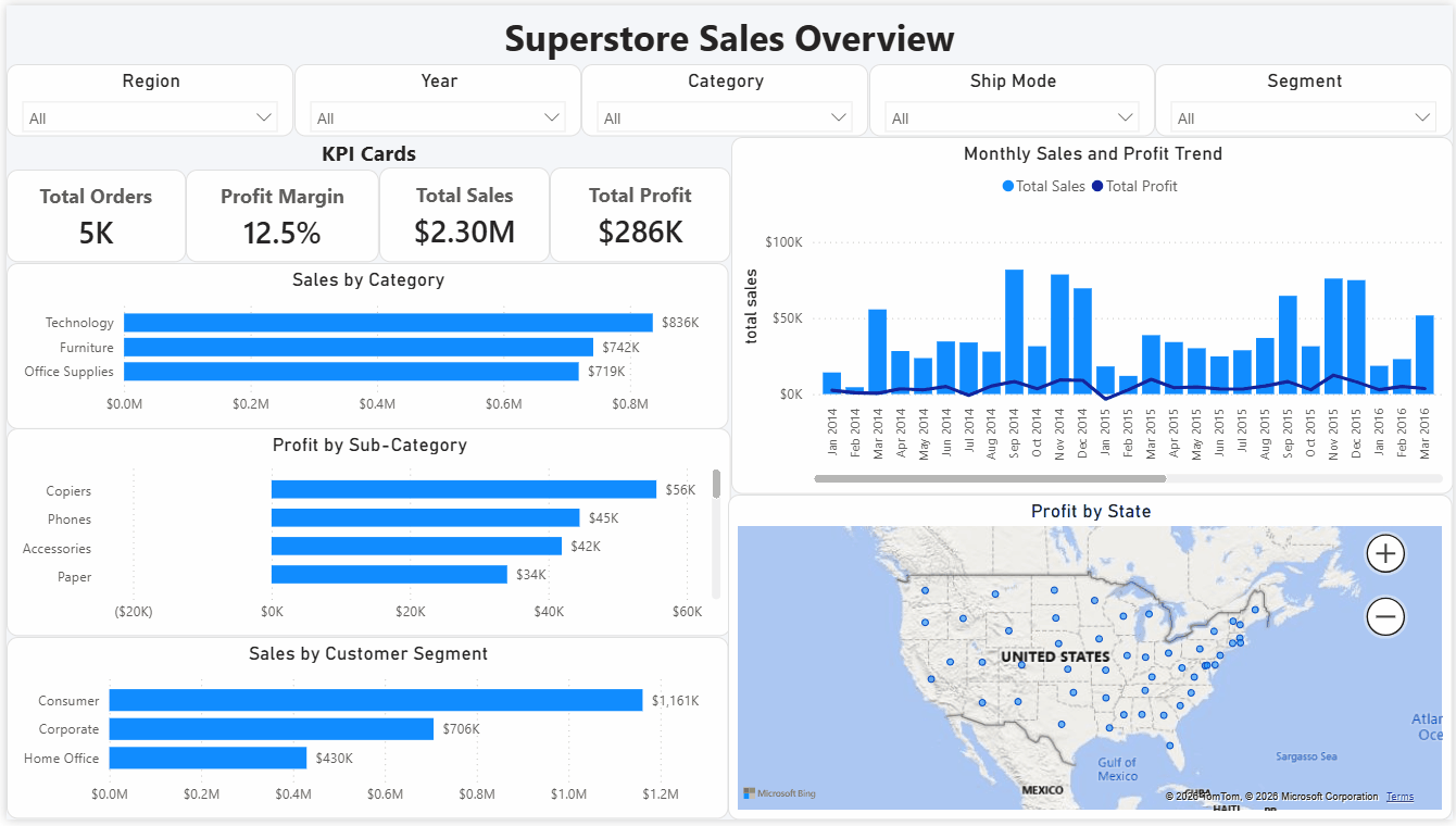 Power BI Superstore sales dashboard overview